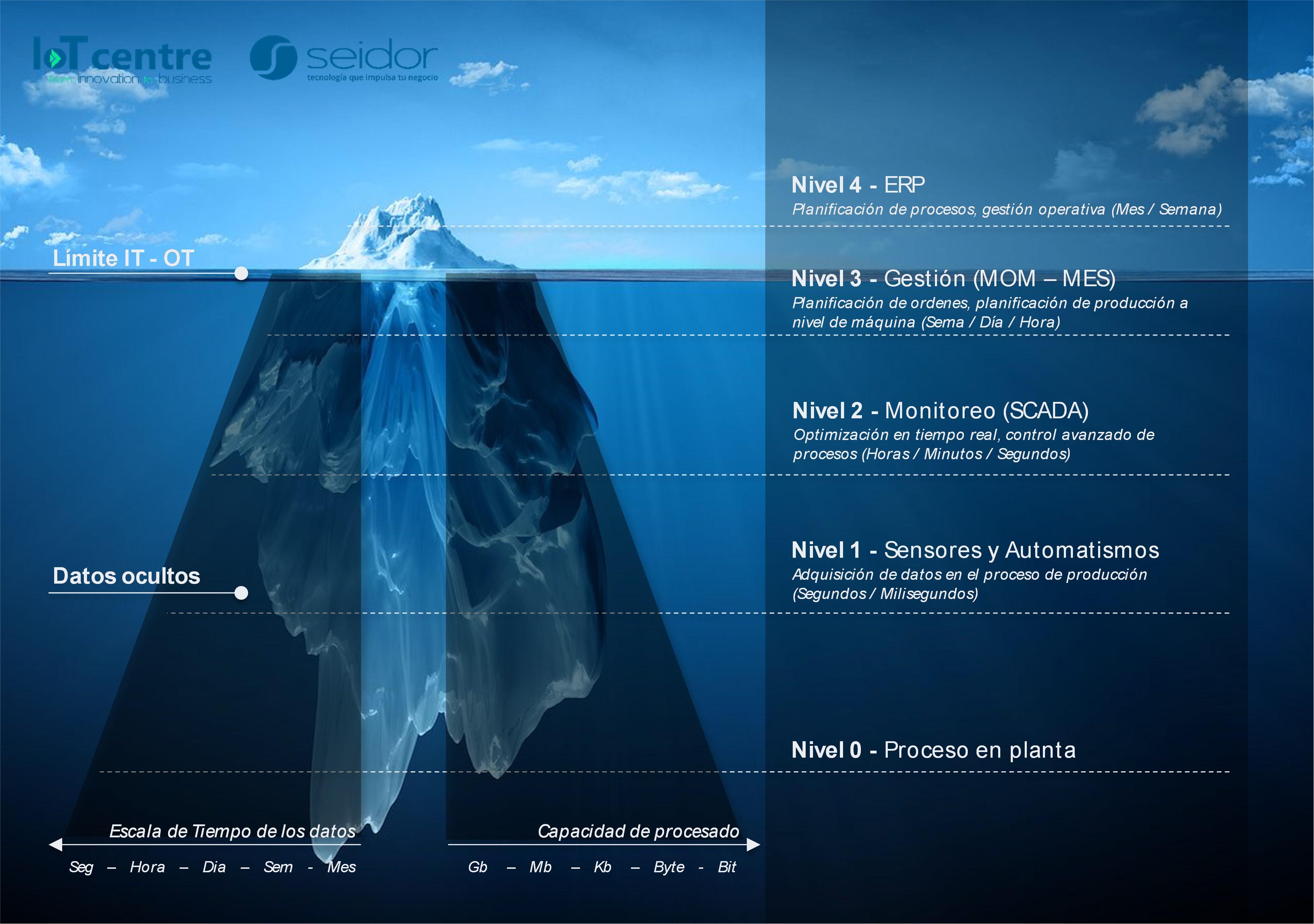 IT - OT Cambio de perspectiva