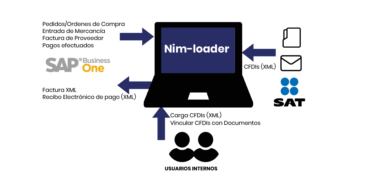 nim 3