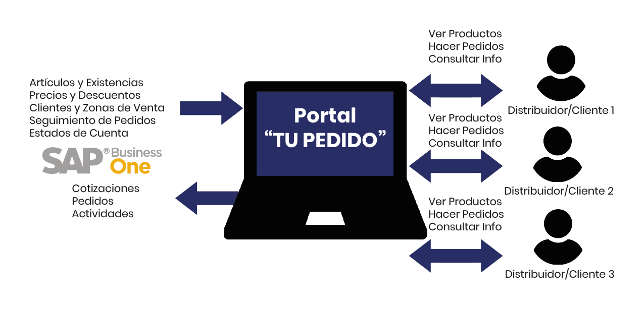 tupedido2