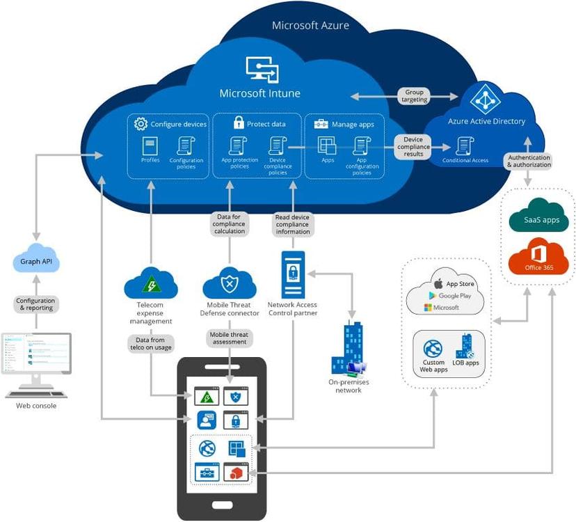 O que é o Microsoft Intune? Para que serve? | SEIDOR