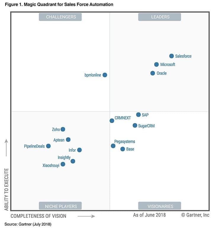 matriz bcg gartner