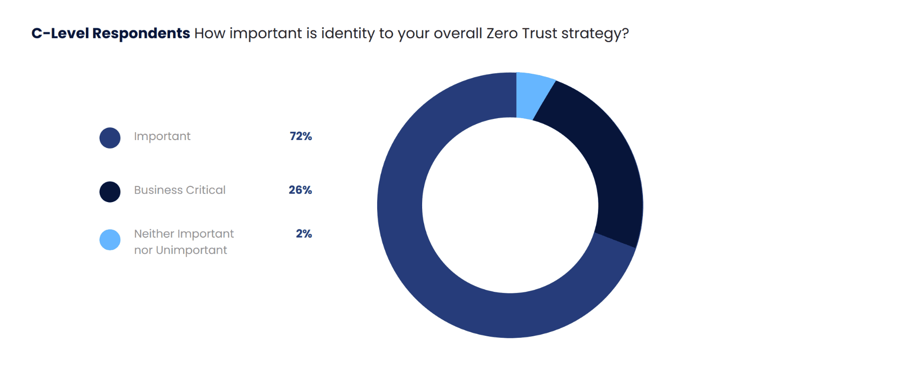 Level Respondents