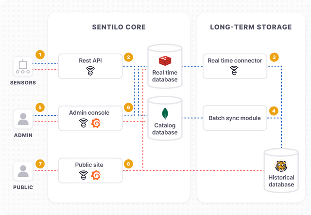 Monitoring smart cities with Grafana, Timescale and Sentilo | SEIDOR