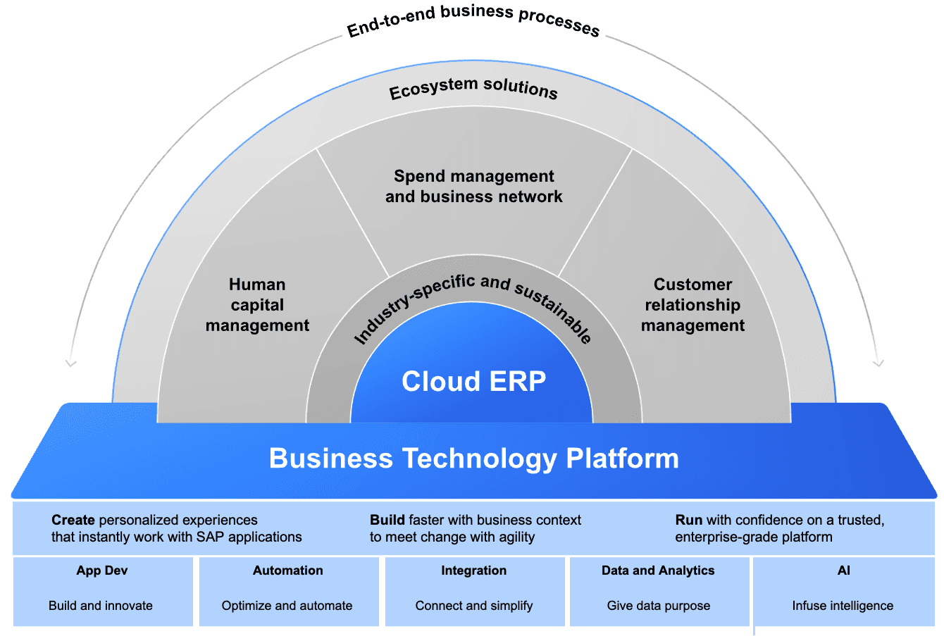 SAP BTP