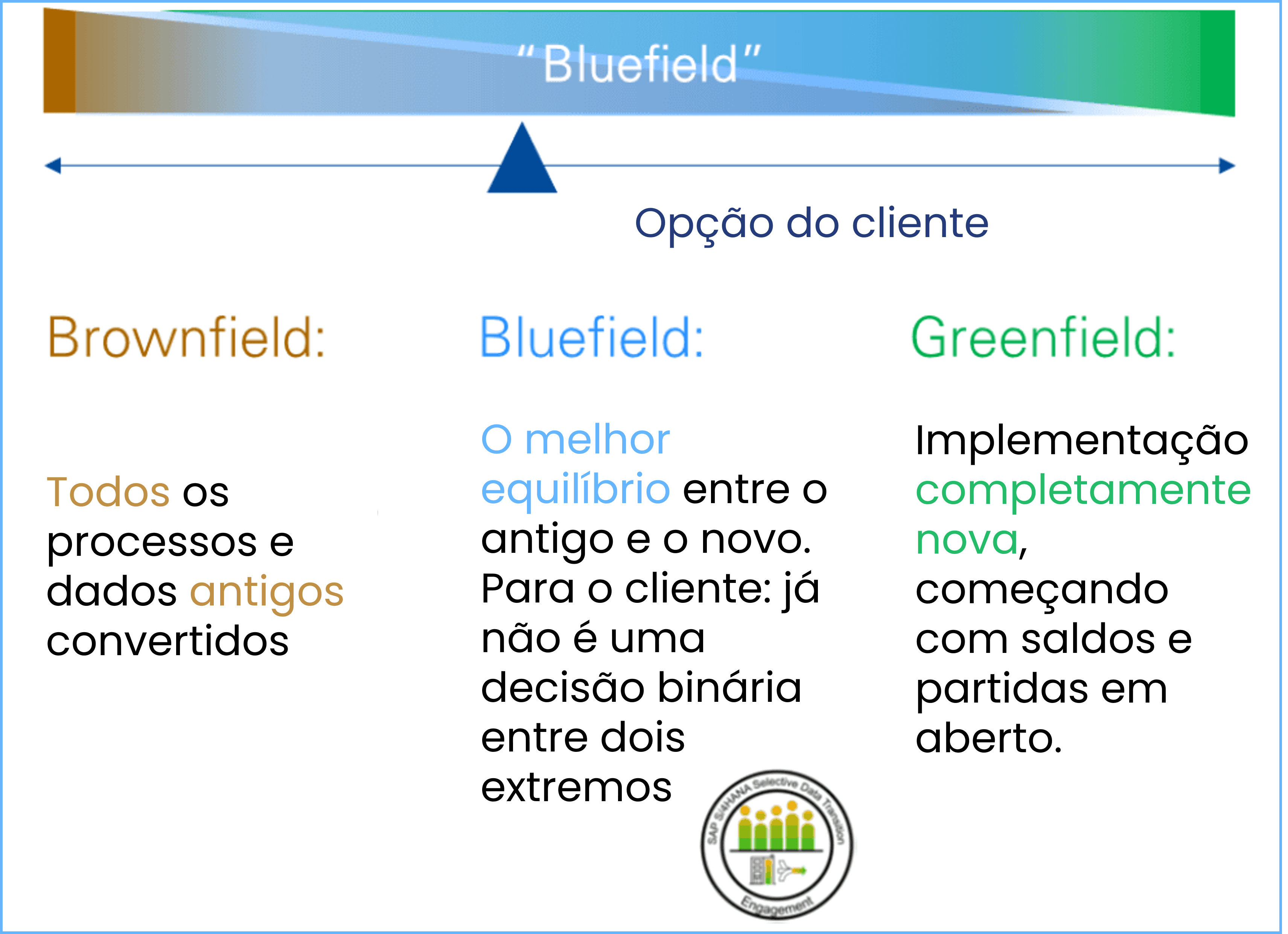 Abordagens conversão SAP S/4HANA