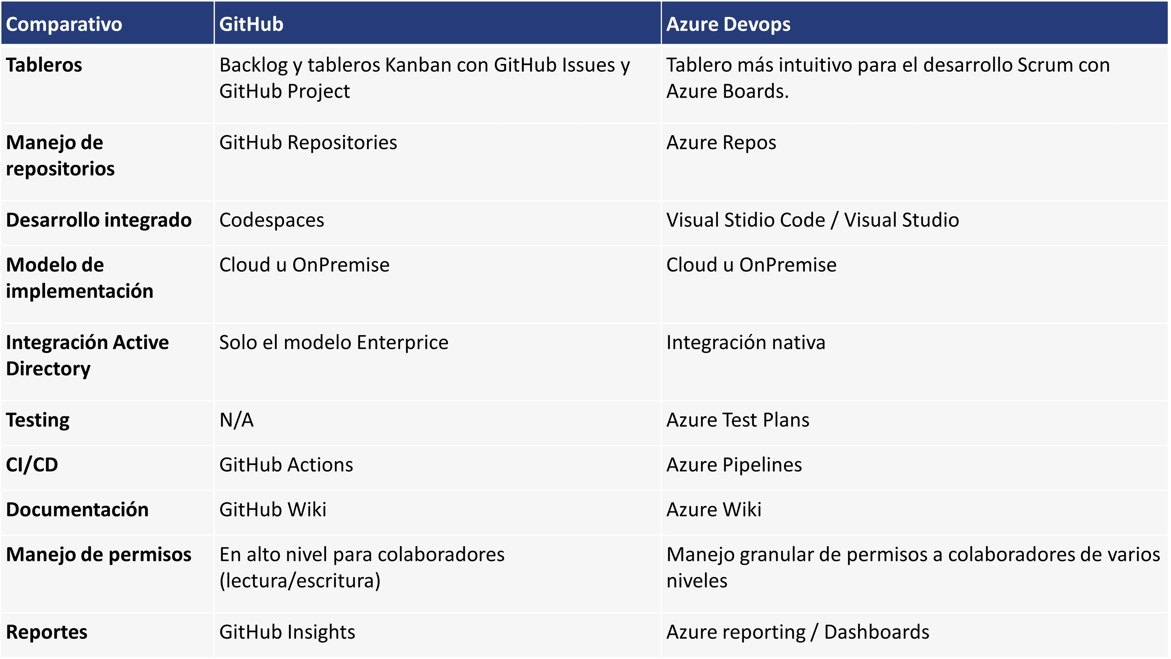 GitHub vs Azure Tabla