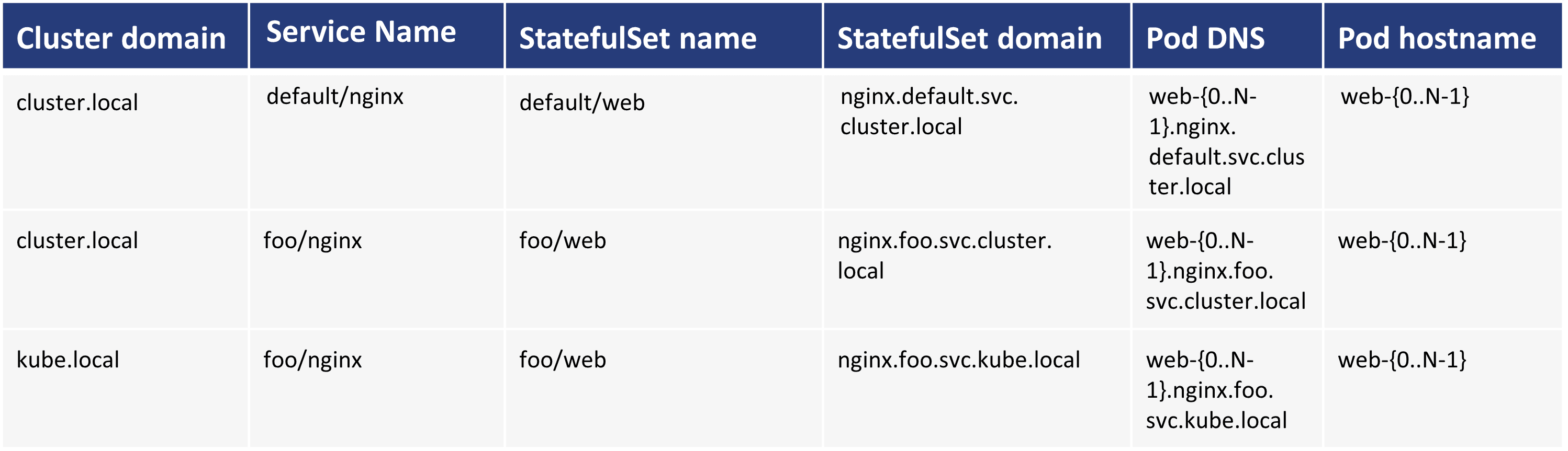 statefulset