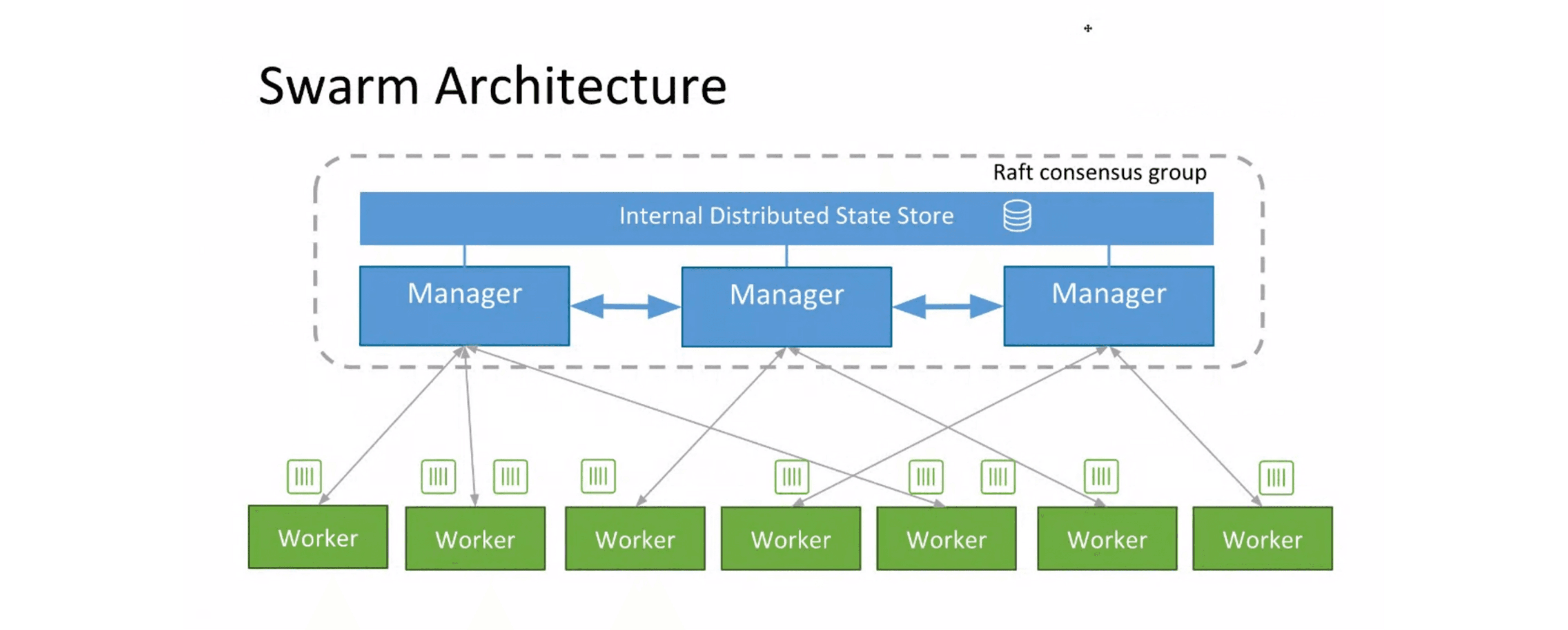 Swarm Architecture