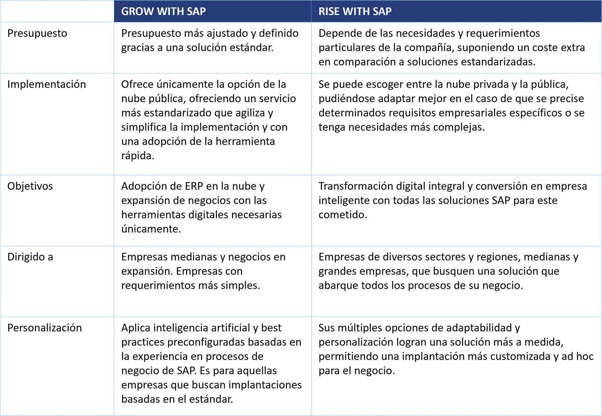 GROW WITH SAP vs. RISE WITH SAP: en qué se diferencian