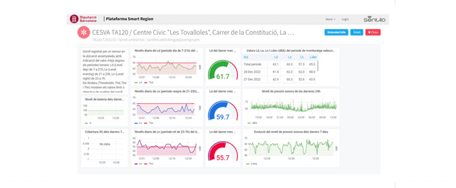 Monitor smart cities with Grafana, Timescale and Sentilo | SEIDOR