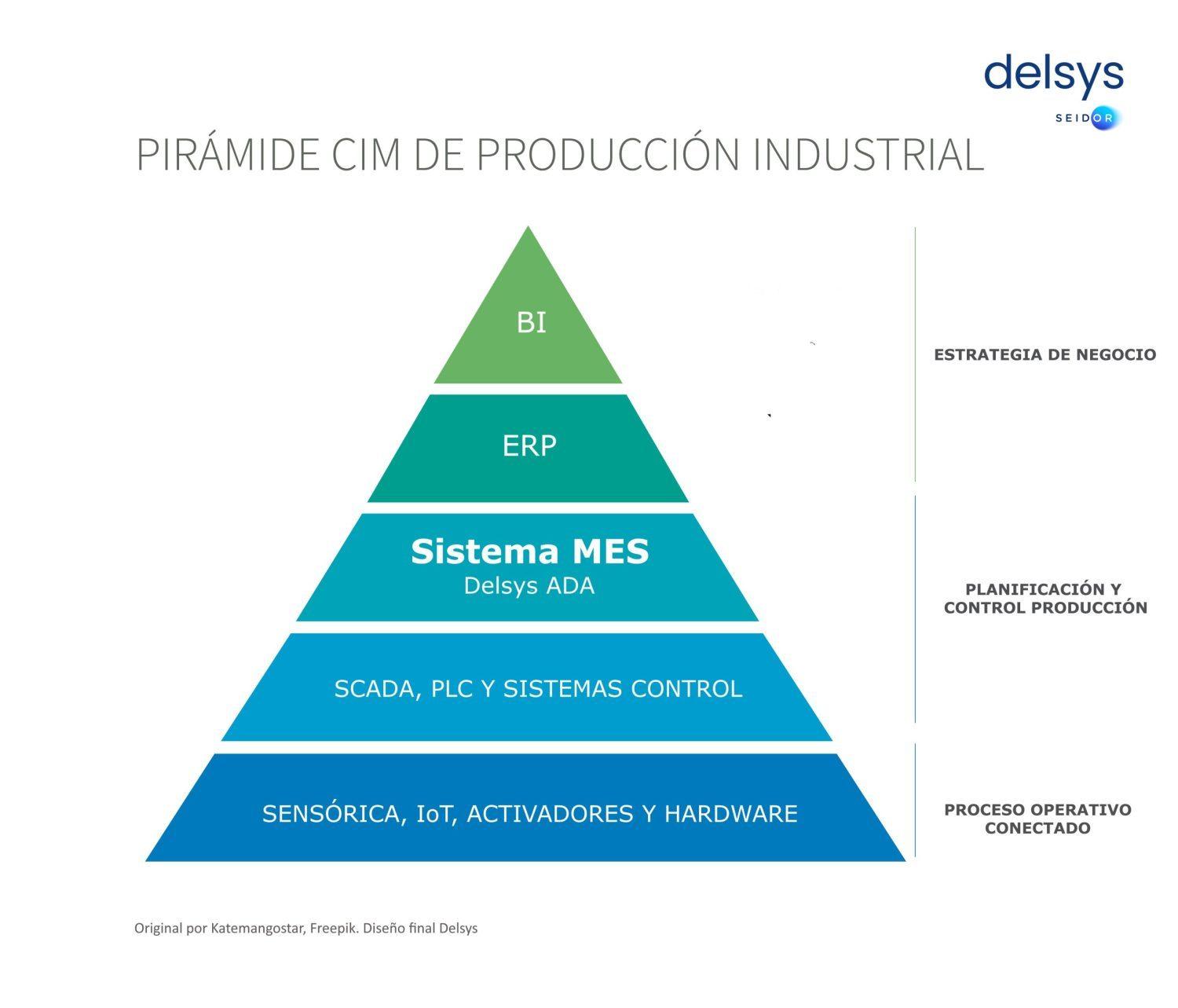 Piramide CIM
